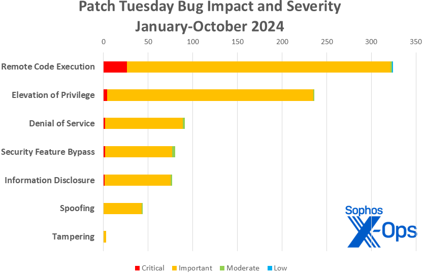 A bar chart showing cumulative totals for Microsoft patches in 2024, sorted by impact; from most to least, Remote Code Execution, Elevation of Privilege, Denial of Service, Security Feature Bypass, Spoofing, Information Disclosure, and Tampering
