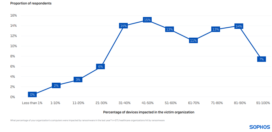Devices impacted by ransomware