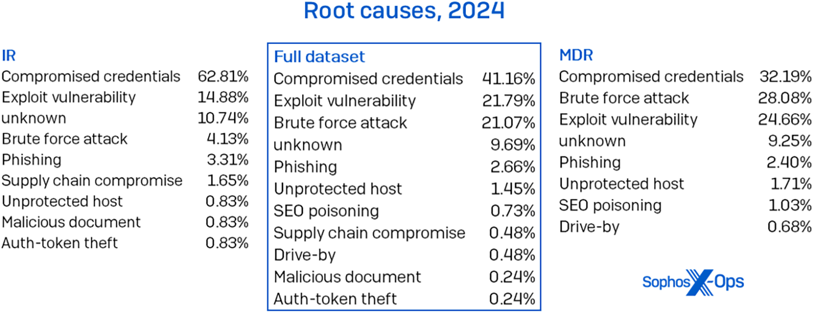 rapport active adversary