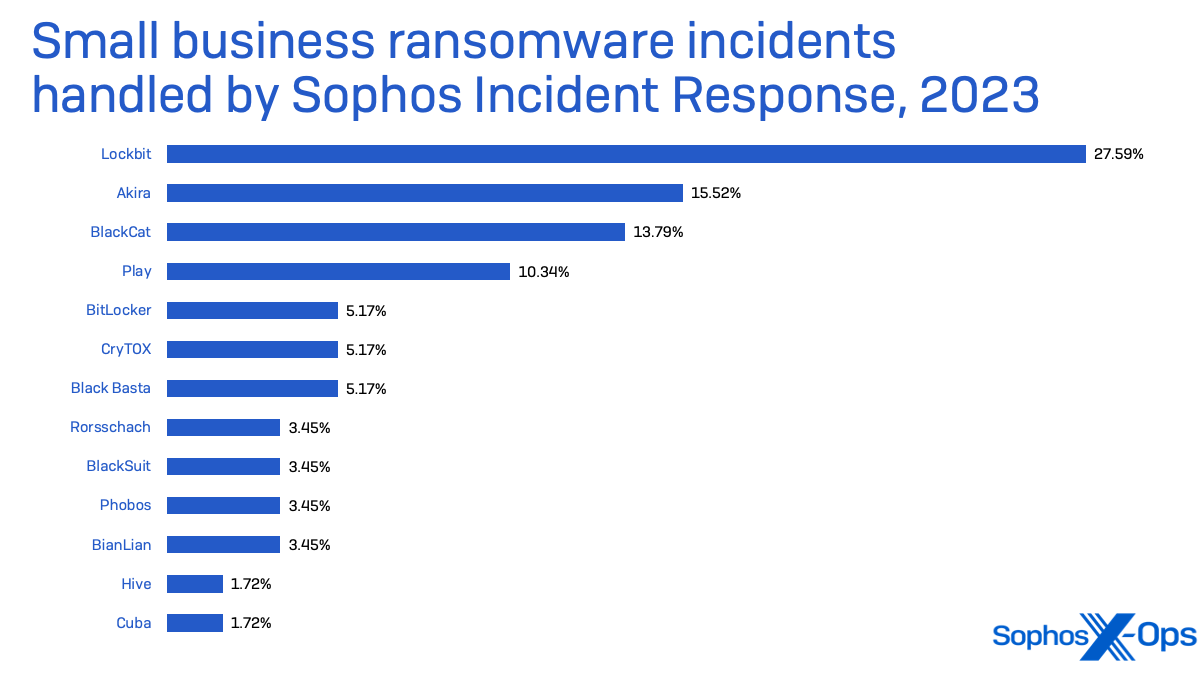 Figure 7: A breakdown of ransomware actors behind the small business incidents Sophos Incident Response investigated in 2023; these numbers reflect the dataset of hands-on IR engagements at customers that generally did not have previous Sophos protections in place. Lockbit accounted for the largest number of incidents.