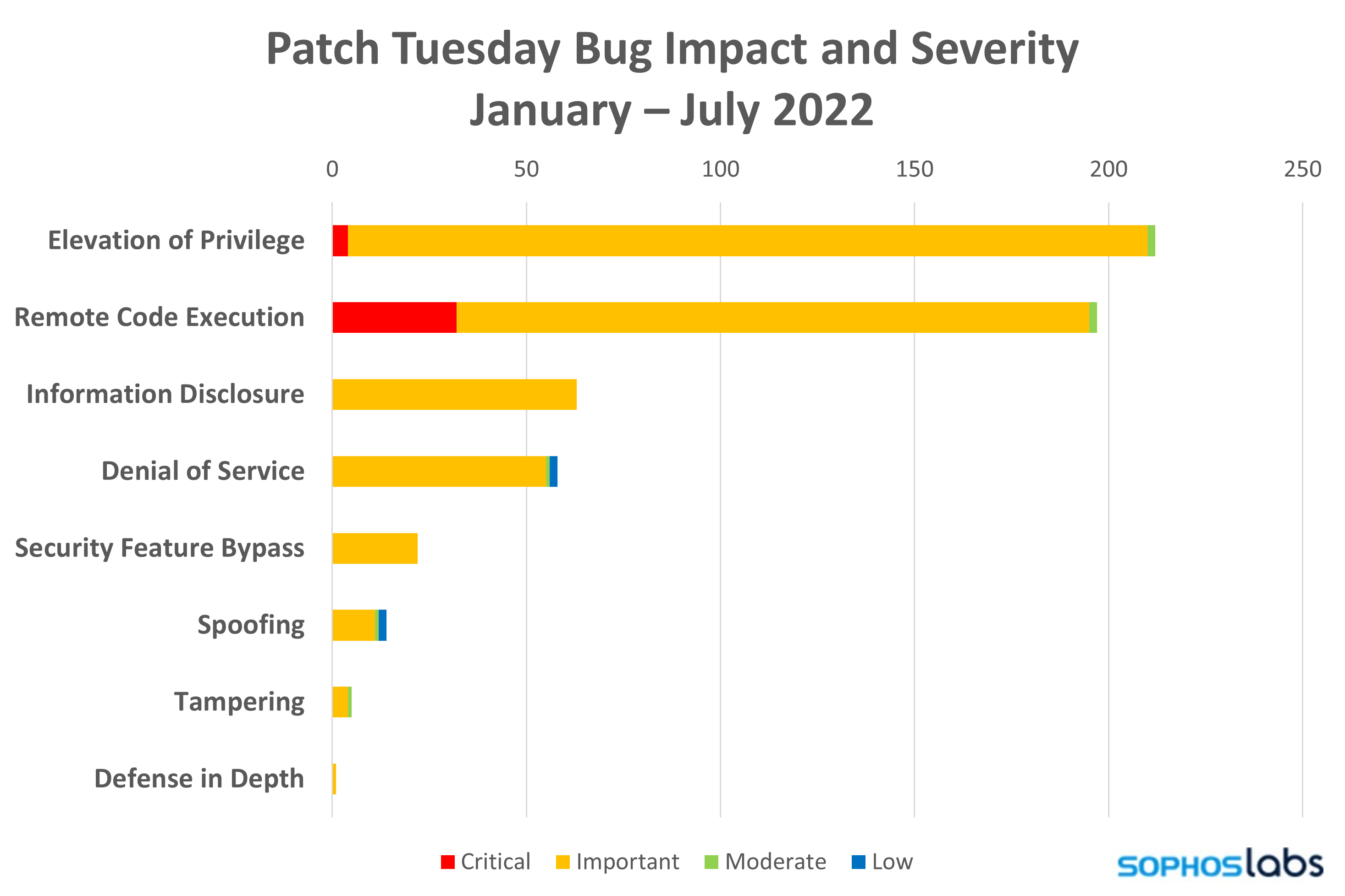 As of July 2022 Microsoft has issued patches for just over 200 EoP issues, and just under 200 RCE; nothing else comes close.