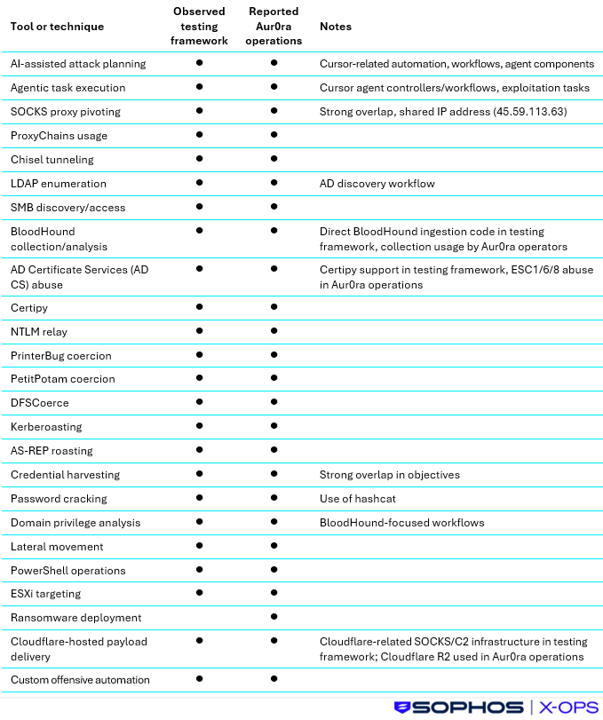 Chart showing that the analyzed testing framework included the same tools and techniques as the Aur0ra operations described in third-party reports, except for ransomware deployment
