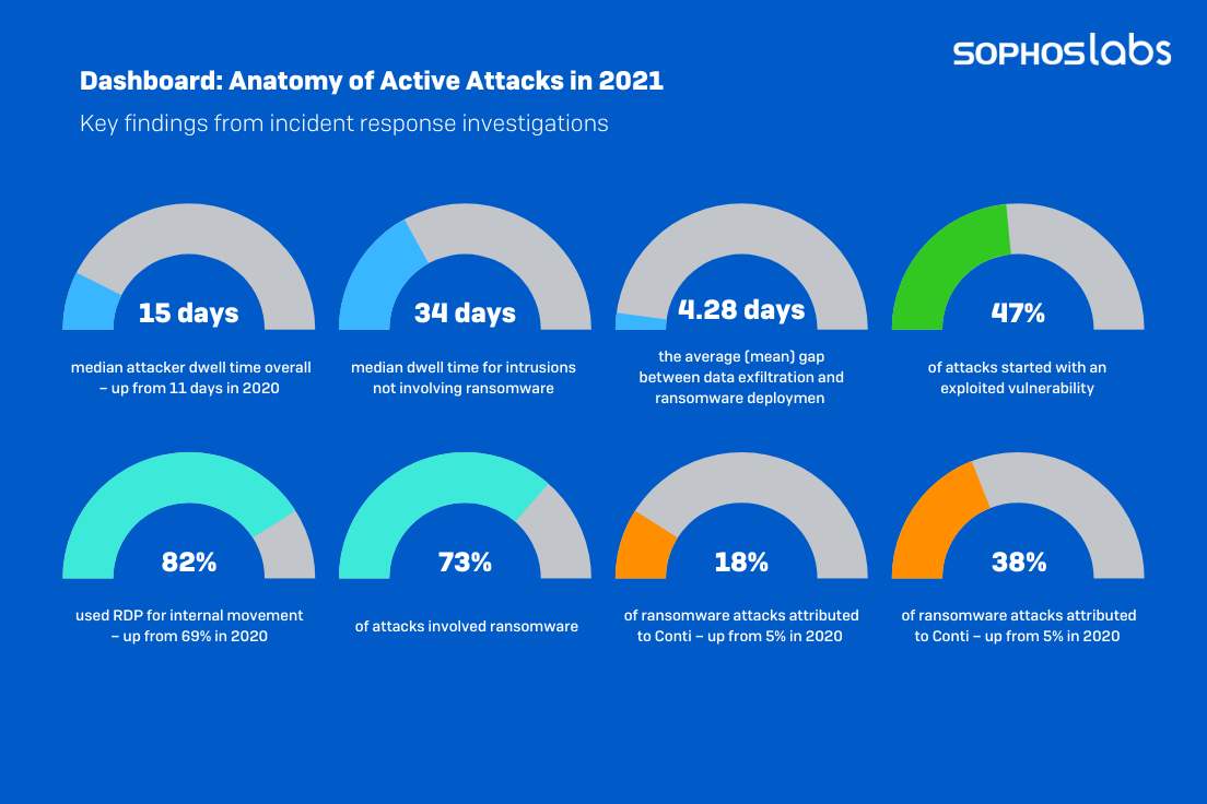 A chart with eight dials showing dwell time, infectants, and other key data from the report