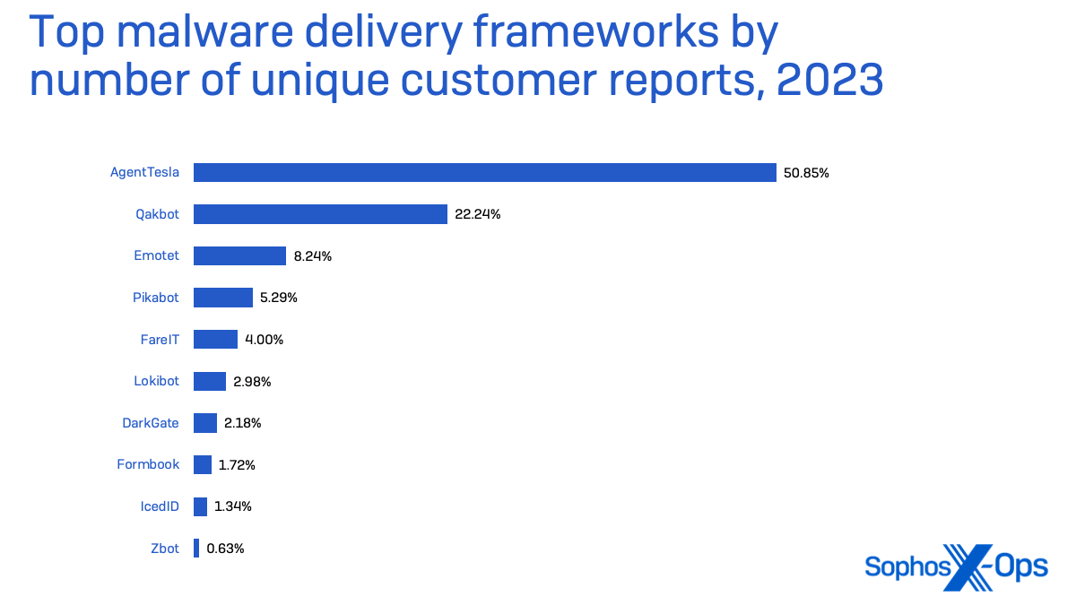 Figure 11: A breakdown of the common frameworks used to deliver malware by attackers, based on the number of endpoint detections from Sophos-protected customer networks; Qakbot numbers represent detections prior to the August 2023 international law enforcement action against its infrastructure; AgentTesla lead the pack, with QakBot still running second despite the takedown.