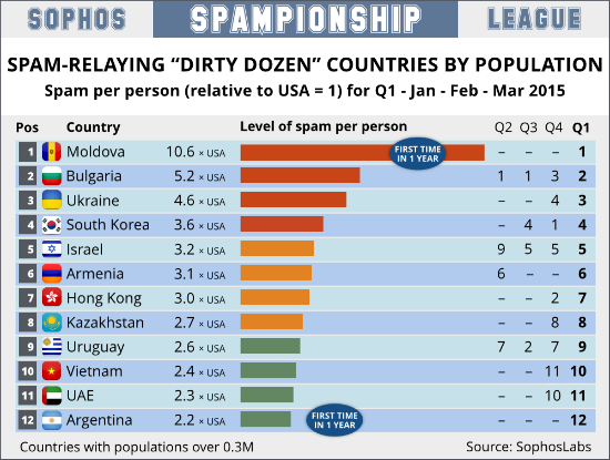 2015-q1-dirty-dozen-by-pop-eng-550