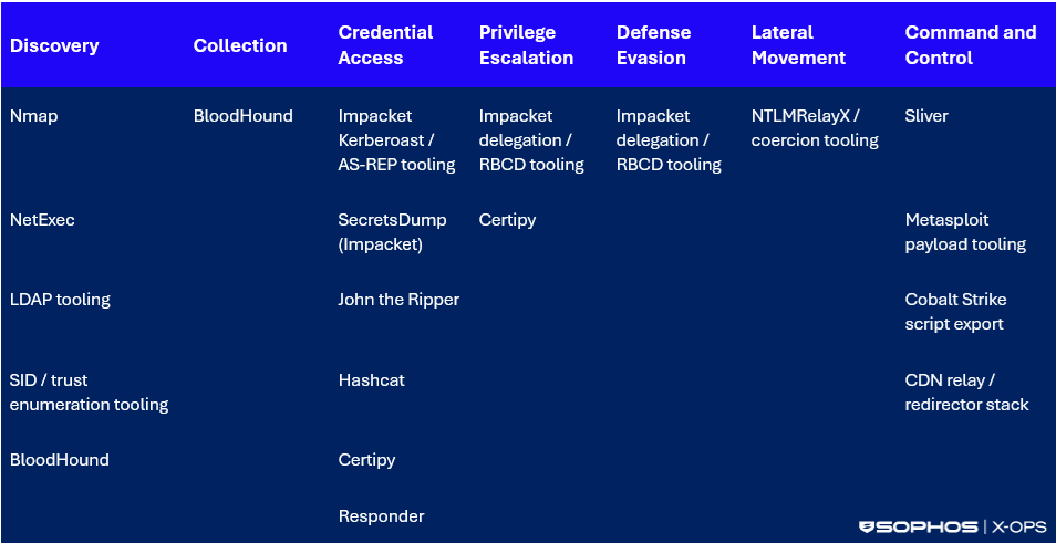 Table of tools integrated into the testing framework for various types of tasks