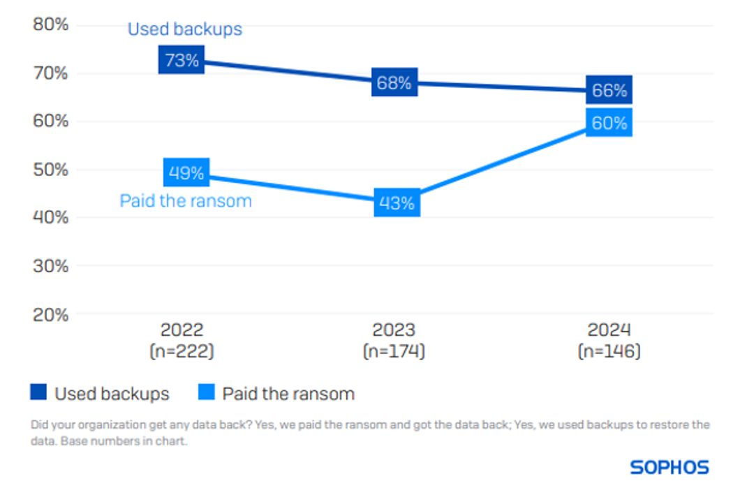 The State of Ransomware in Retail 2024