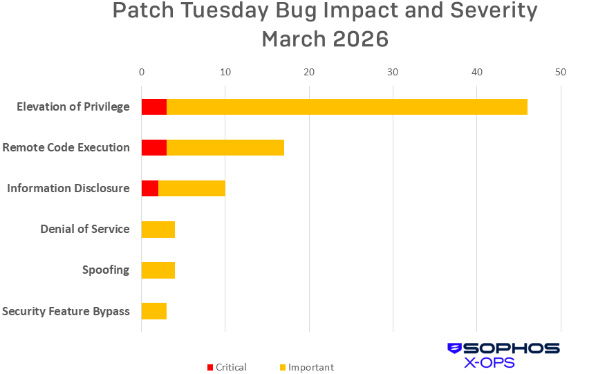 A bar chart showing the March 2026 Patch Tuesday CVEs sorted by impact, then further sorted by severity; material is covered in text