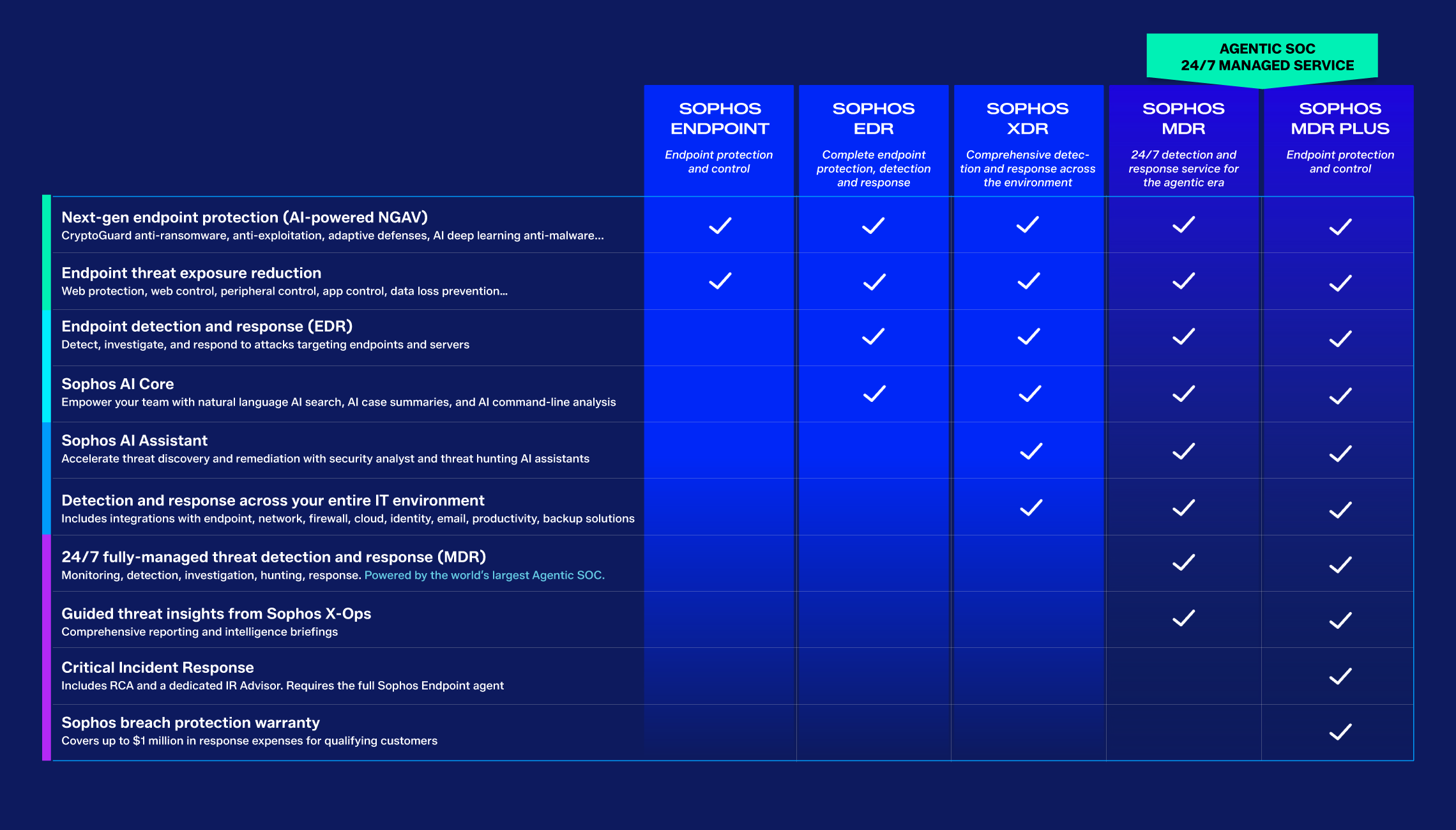 advantages-of-sophos-mdr-vs-sophos-endpoint-2280x1620px-2.png