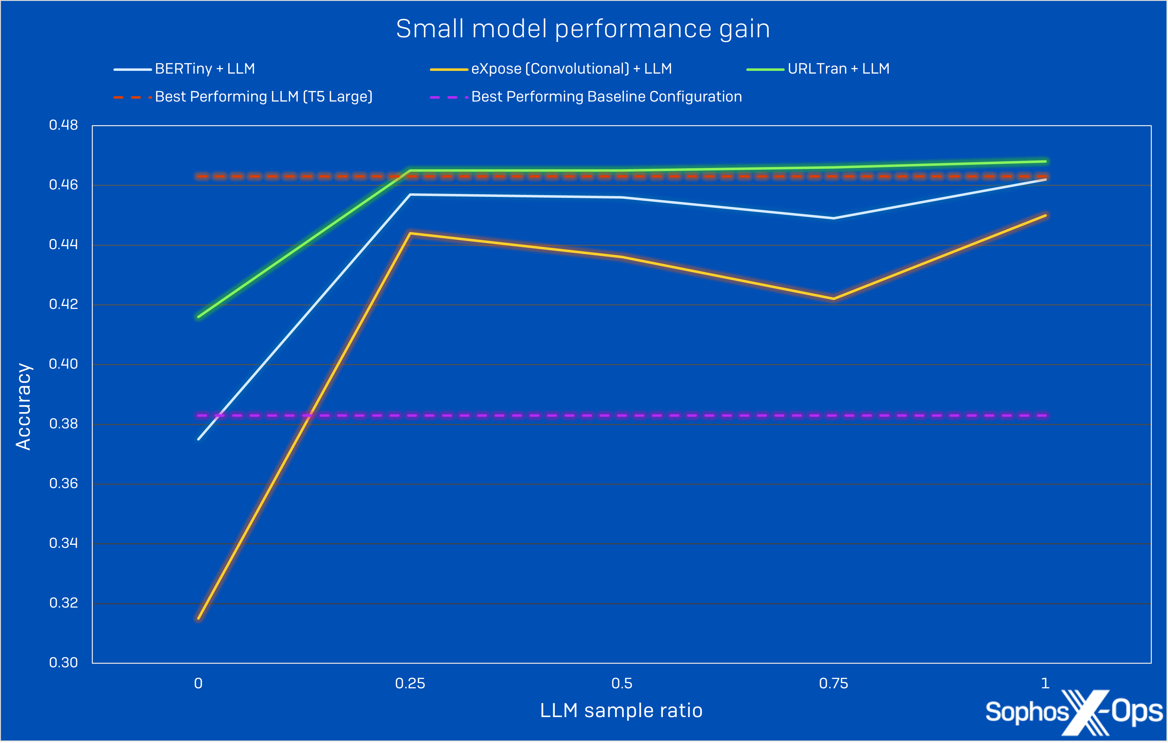 A line graph showing small model performance gain