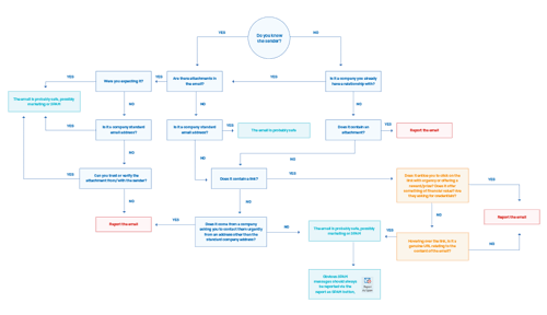 Phishing flowchart Phishing flowchart