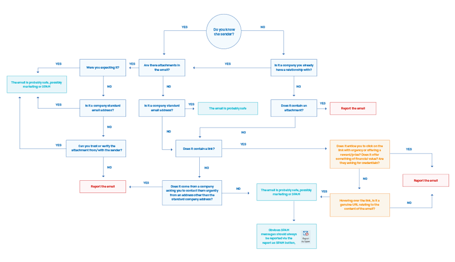Email Protection Flowchart Email Phishing Prevention and Threat Security | Sophos