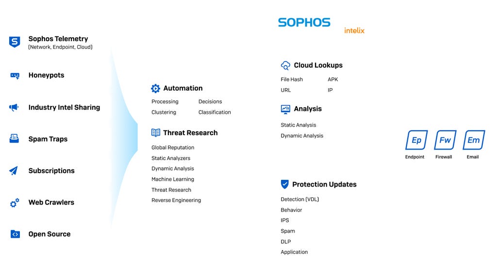 SophosLabs Systems Diagram SophosLabs Systems Diagram