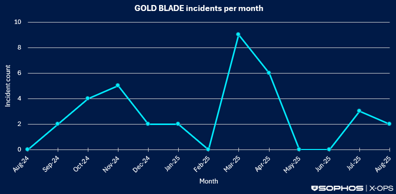 Chart showing number of Sophos-observed GOLD BLADE incidents by month from August 2024 through August 2025