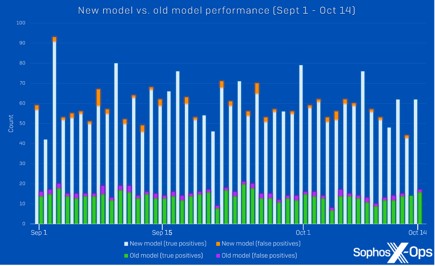A clustered bar chart showing new vs old model performance, by mapping true and false positives of both models