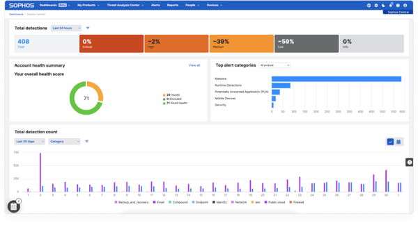 Sophos Central dashboard screenshot Sophos Central dashboard screenshot