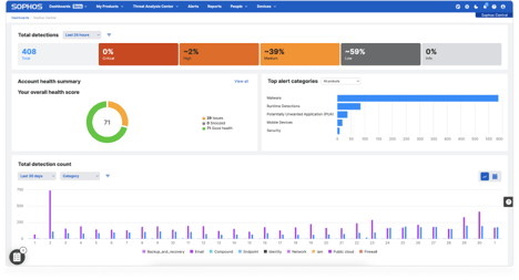 Sophos Central dashboard screenshot Sophos Central dashboard screenshot