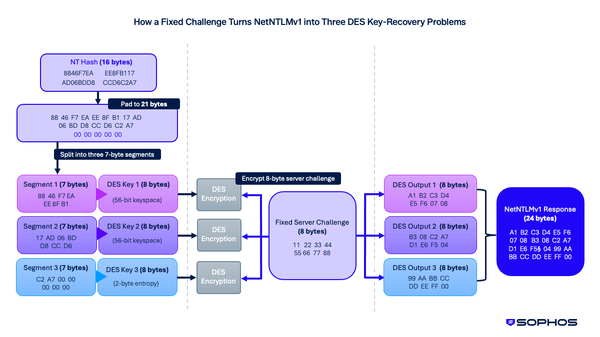 Diagram showing an attack path using NetNTLMv1 to enable NT hash recovery from a known challenge Diagram showing an attack path using NetNTLMv1 to enable NT hash recovery from a known challenge