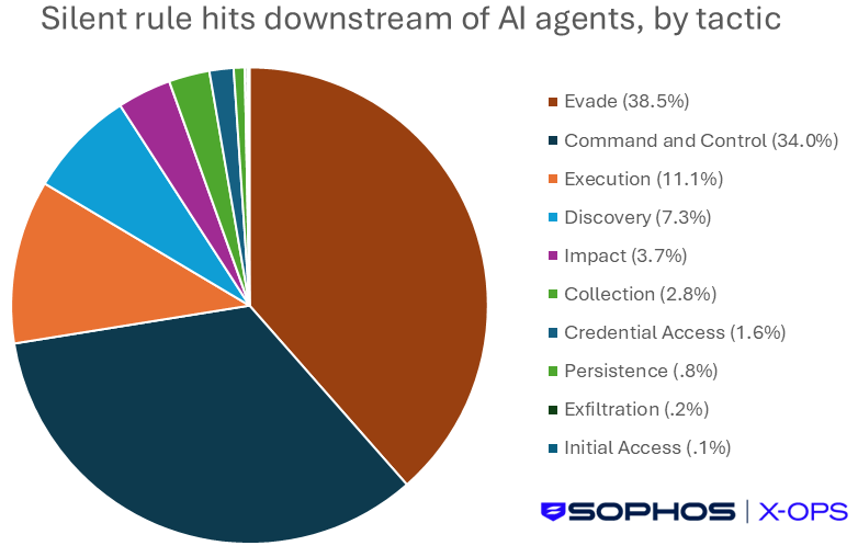 A pie chart showing silent rule hits downstream of AI agents, by tactic. Evade (38.5%) and Command and Control (34.0%) account for the lion's share of hits; only Execution (11.1%) rises above ten percent in these numbers