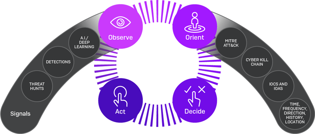 sophos-ooda-loop sophos-ooda-loop