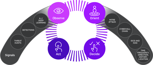 sophos-ooda-loop sophos-ooda-loop