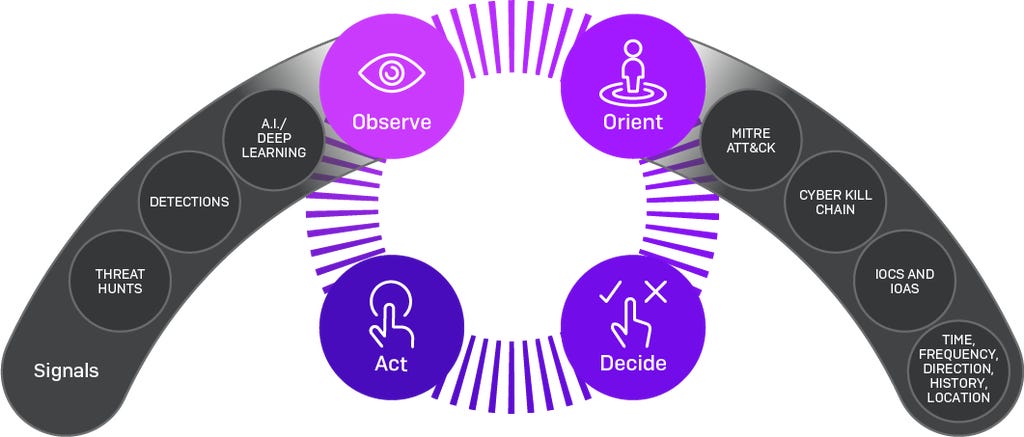 sophos-ooda-loop sophos-ooda-loop