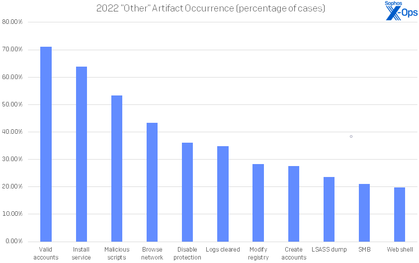 A bar chart showing the top eleven "other" artifacts detected in 2022
