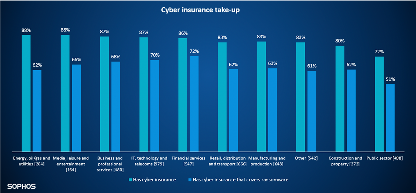 cyberassurance