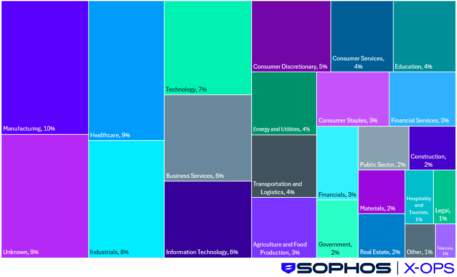 Chart showing sector distribution of victims named on The Gentlemen leak site
