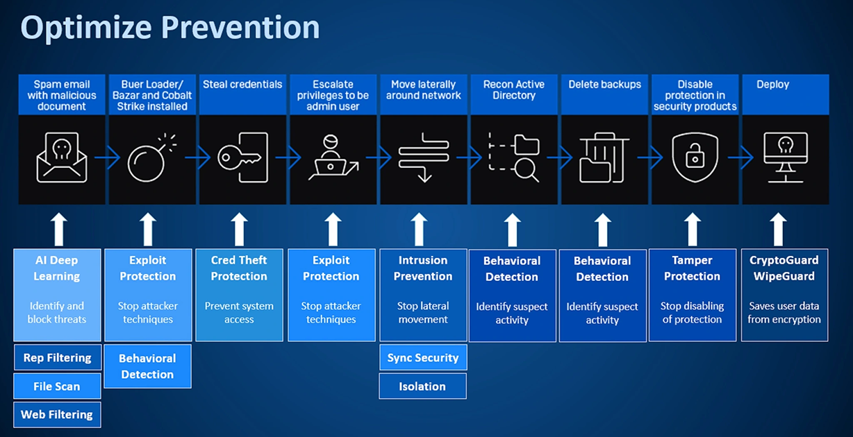 prevention des violations