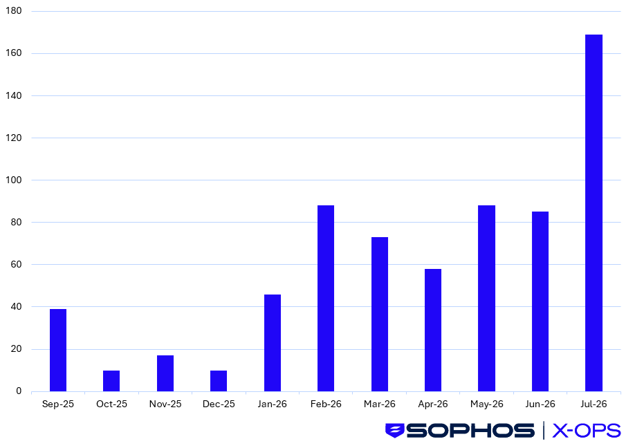 Bar chart comparing the number of victims published to The Gentlemen leak site from September 2025 through July 2026