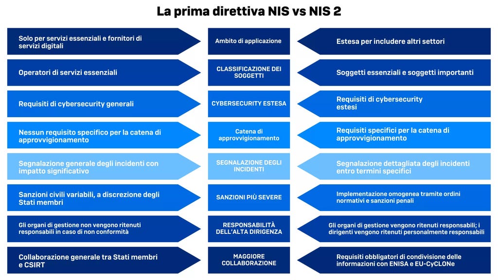 NIS vs NIS2 - comparison NIS vs NIS2 - comparison