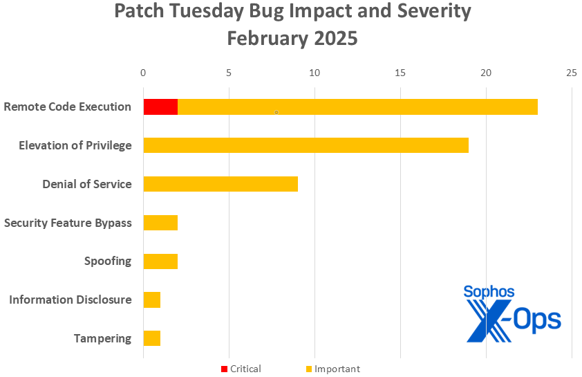 A bar chart showing distribution of February 2025 Patch Tuesday releases arranged by impact, as detailed in text.