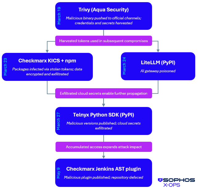 Diagram of supply chain attacks by TeamPCP in March through May 2026