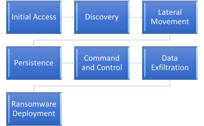 phases-post-intrusion-ransomware-attack-01.jpg