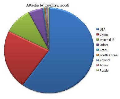 attacks-by-country-2008.jpg
