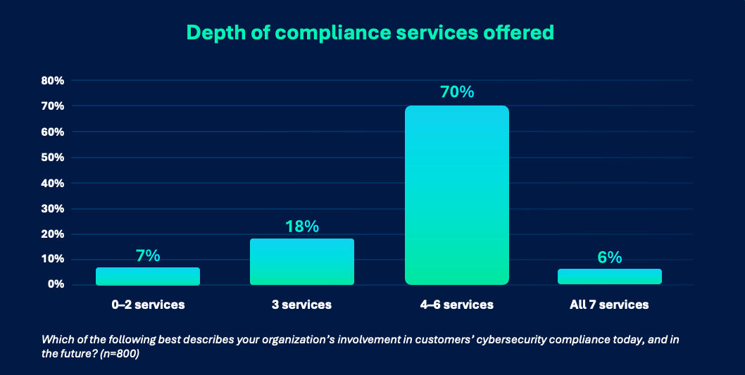 Graph showing the depth of compliance services offered by MSPs