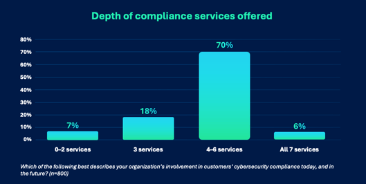 Graph showing the depth of compliance services offered by MSPs Graph showing the depth of compliance services offered by MSPs