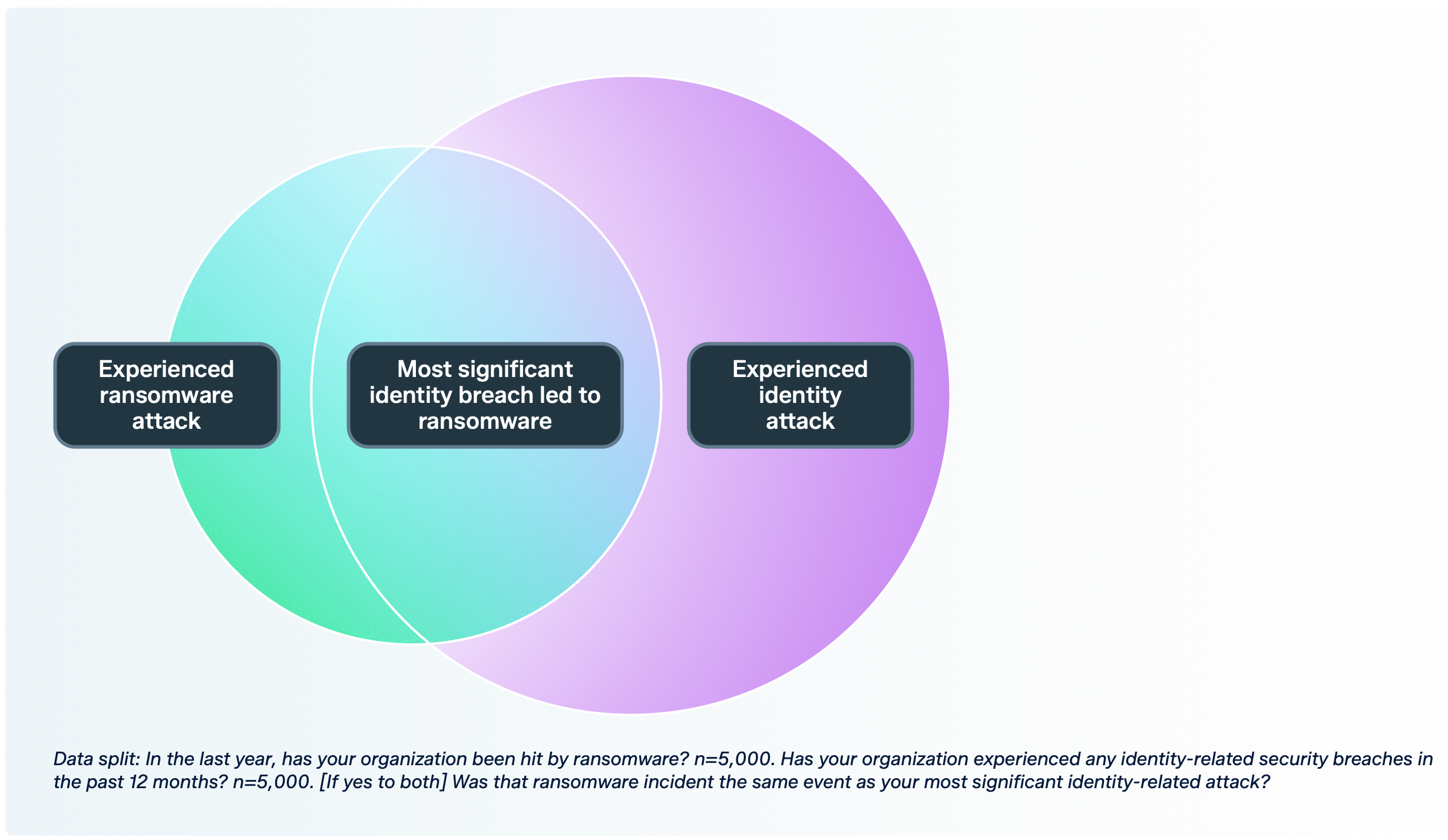 The_identity-ransomware_connection_Venn_Diagram.png