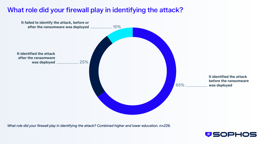 sophos-what-role-did-your-firewall-play-in-identifying-the-attack.png