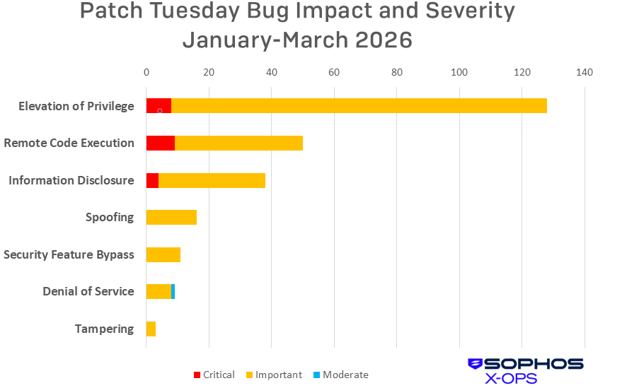 A bar chart showing the cumulative CVE count for 2026 to date, excluding out-of-band releases. The CVEs are sorted by impact and further sorted by severity. EoP CVEs lead the count, followed by RCE, information disclosure, spoofing, security feature bypass, denial of service, and tampering