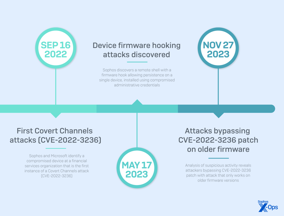 A graphic with an abriged timeline of Pacific Rim related activity. The full timeline is in text in the appendix linked from this report.