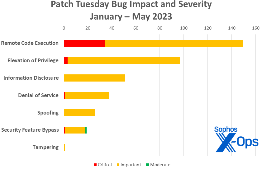 A bar chart showing cumulative patch totals for 2023, with RCE leading the pack