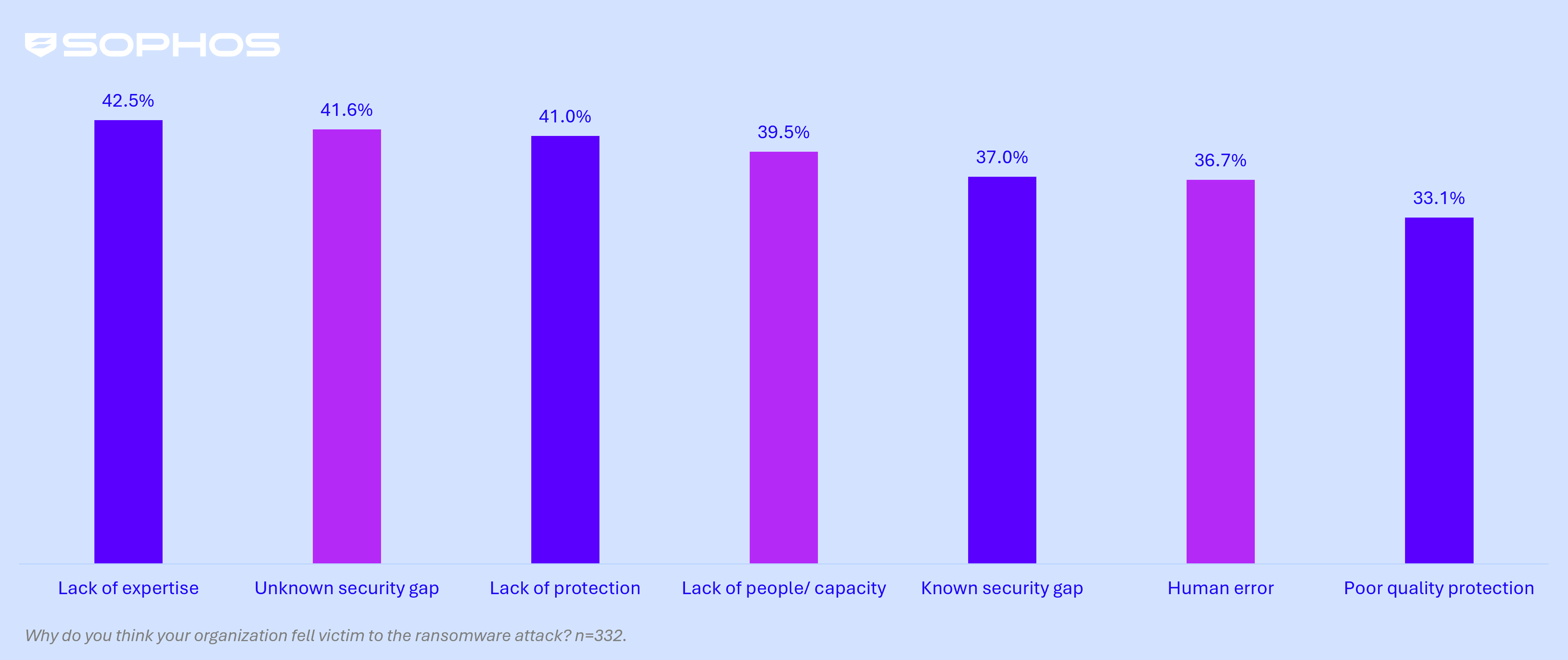 Organizational root cause of attacks in manufacturing and production