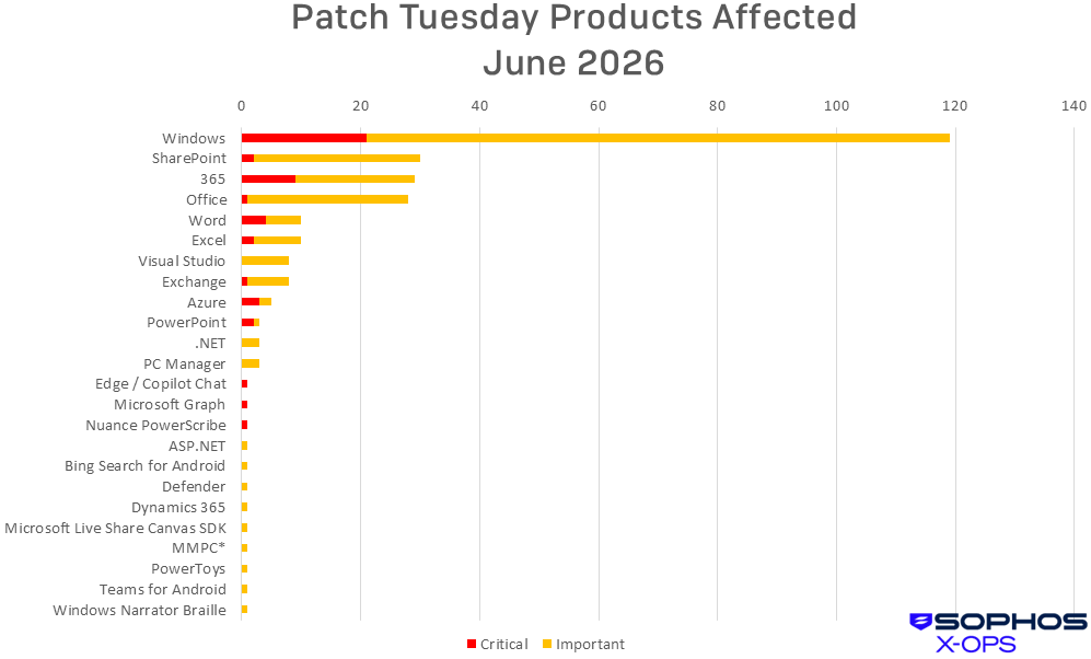 2026-tuesday-patch-june02.png
