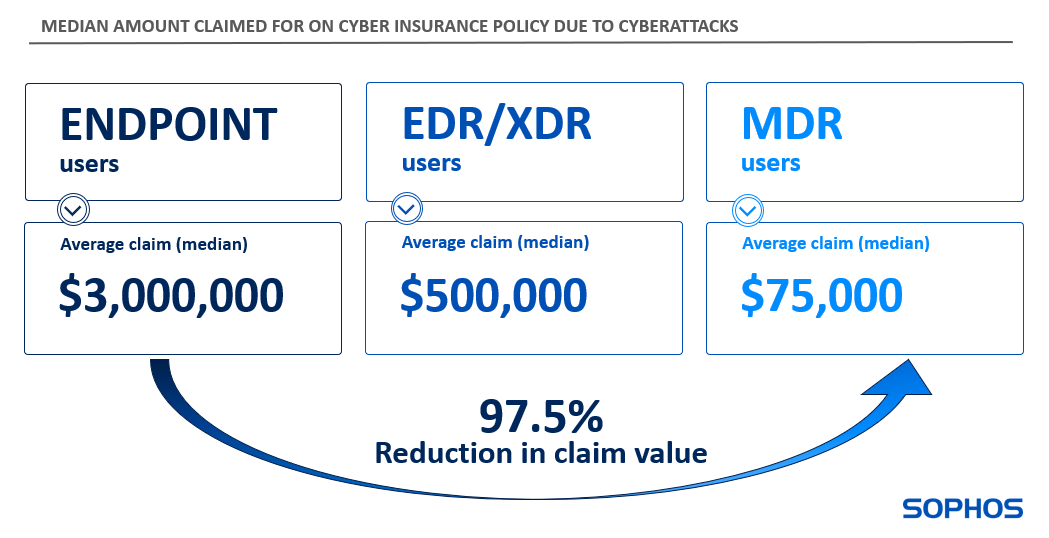 Median amount claimed for on cyber insurance policy due to cyberattacks