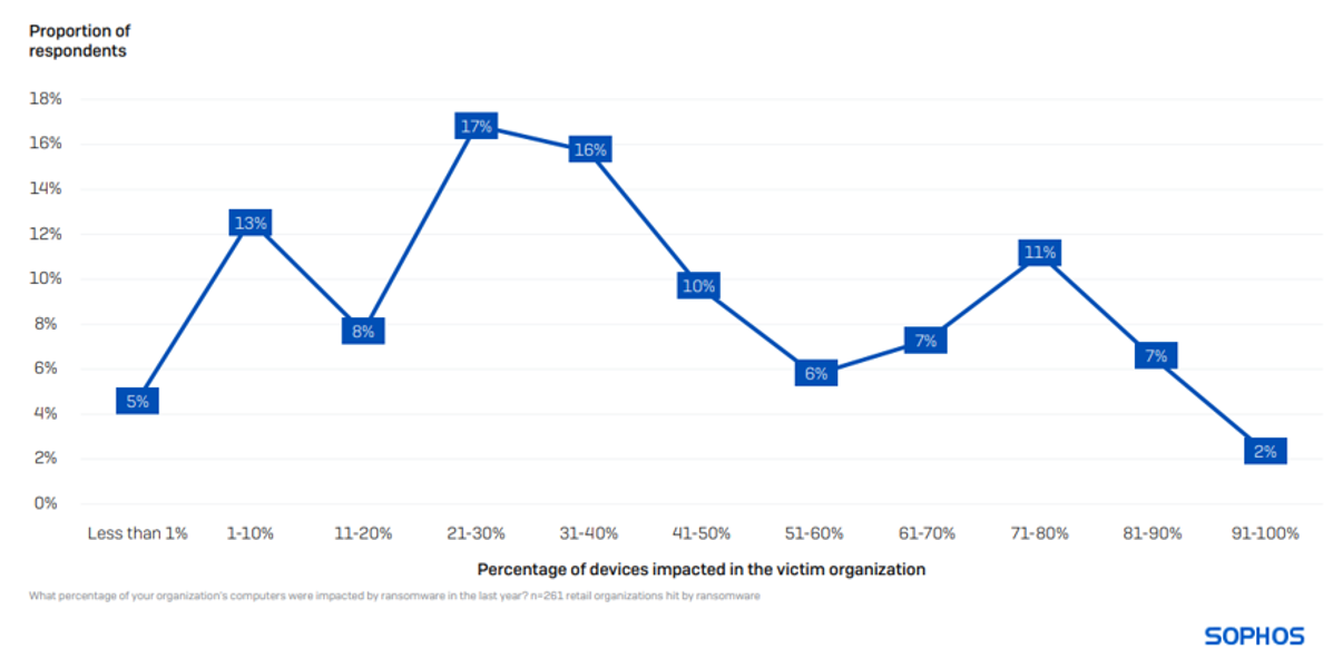 The State of Ransomware in Retail 2024