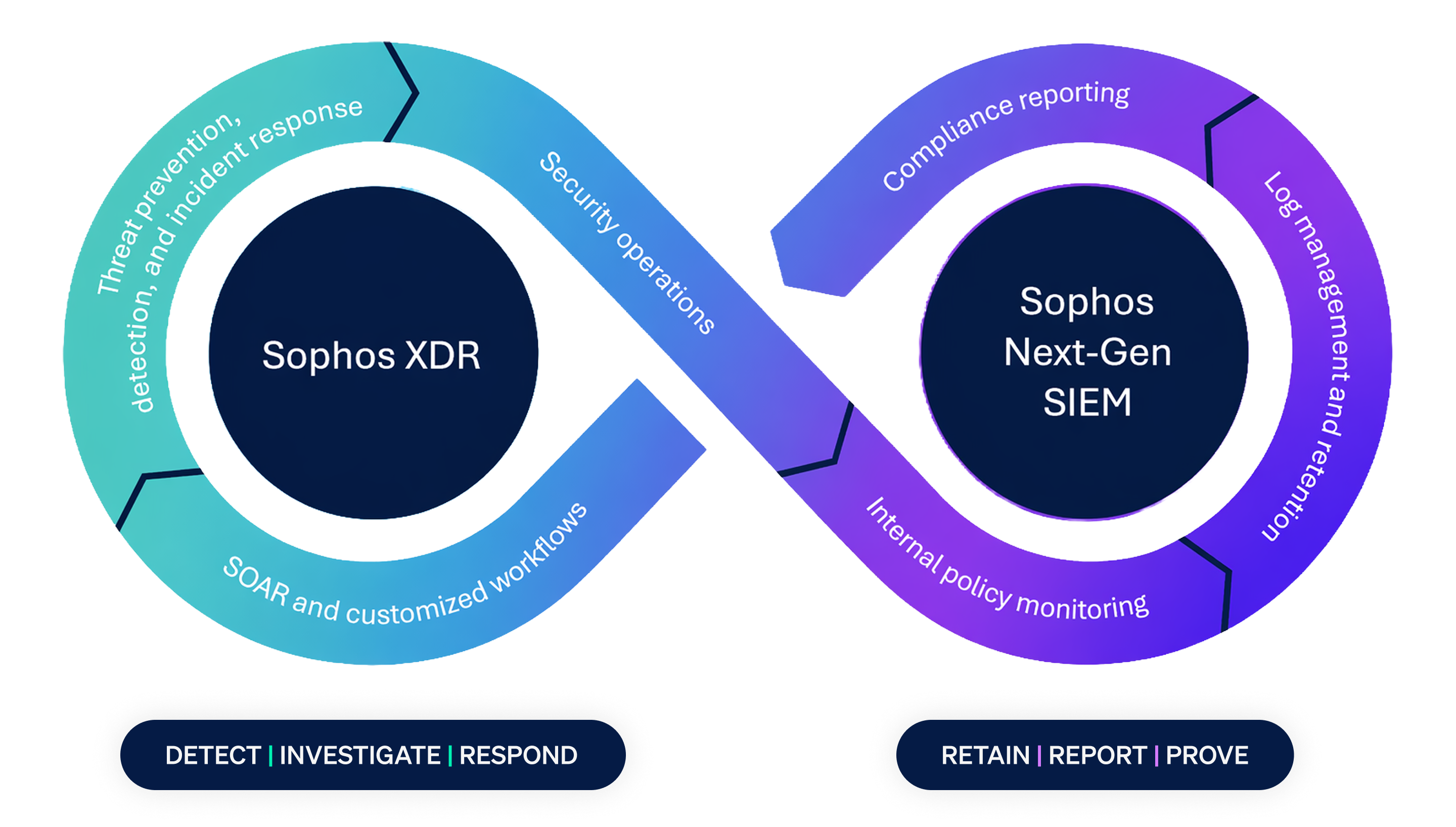 Security and compliance, working as one
