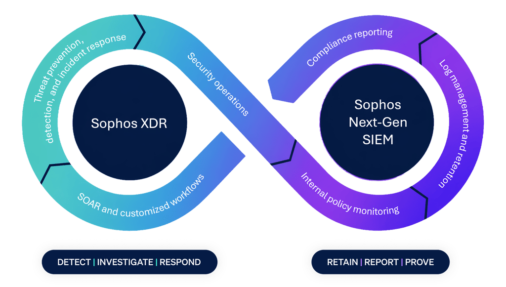 Security and compliance, working as one Security and compliance, working as one