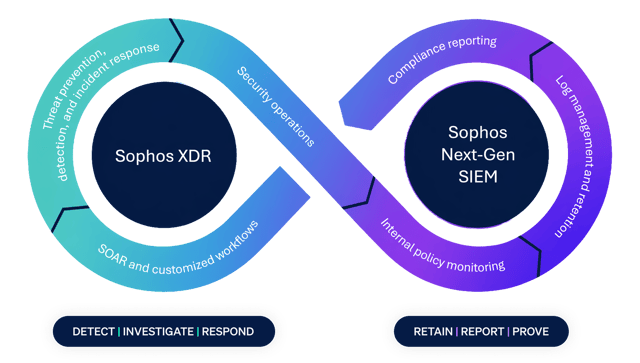 Security and compliance, working as one Security and compliance, working as one